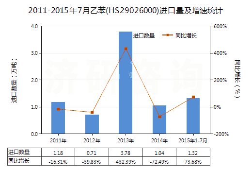 2011-2015年7月乙苯(HS29026000)進(jìn)口量及增速統(tǒng)計(jì) 2011-2015年7月乙苯(HS29026000)進(jìn)口量及增速統(tǒng)計(jì)